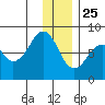 Marmot Island tide chart for Wednesday, December 25, 2024