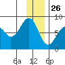 Marmot Island tide chart for Thursday, December 26, 2024