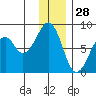 Marmot Island tide chart for Saturday, December 28, 2024