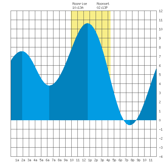 Marmot Island tide chart for Sunday, December 29, 2024