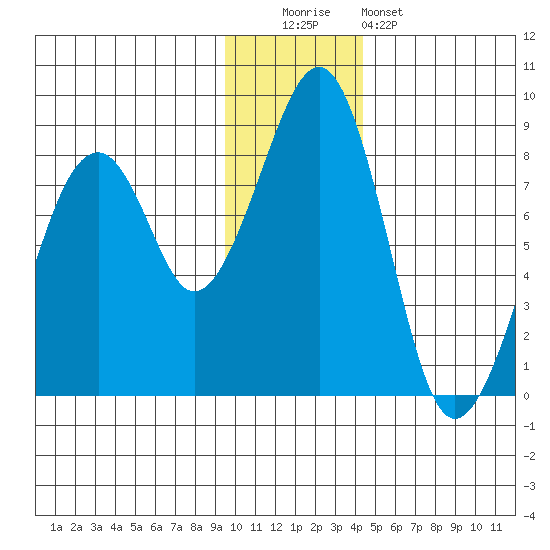 Marmot Island tide chart for Monday, December 2, 2024