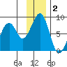 Marmot Island tide chart for Monday, December 2, 2024