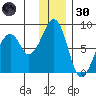 Marmot Island tide chart for Monday, December 30, 2024