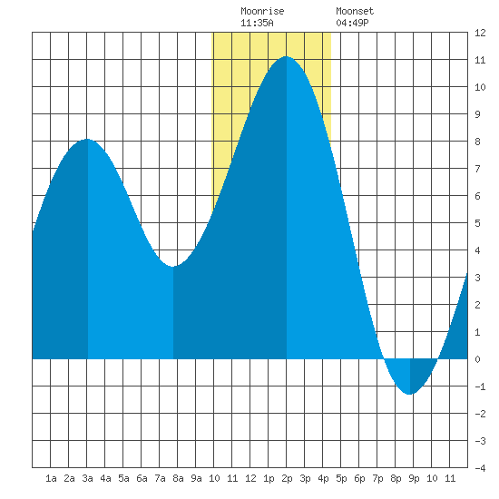 Marmot Island tide chart for Tuesday, December 31, 2024
