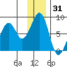 Marmot Island tide chart for Tuesday, December 31, 2024