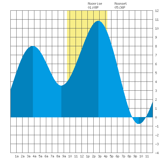 Marmot Island tide chart for Tuesday, December 3, 2024