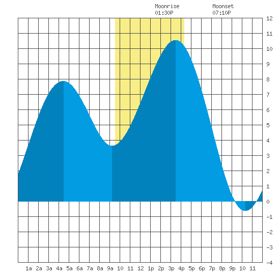 Marmot Island tide chart for Wednesday, December 4, 2024