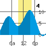 Marmot Island tide chart for Wednesday, December 4, 2024