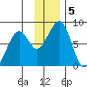 Marmot Island tide chart for Thursday, December 5, 2024