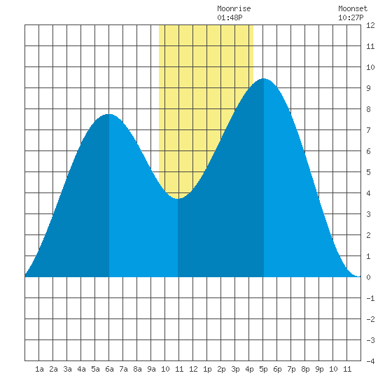 Marmot Island tide chart for Friday, December 6, 2024