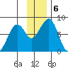 Marmot Island tide chart for Friday, December 6, 2024