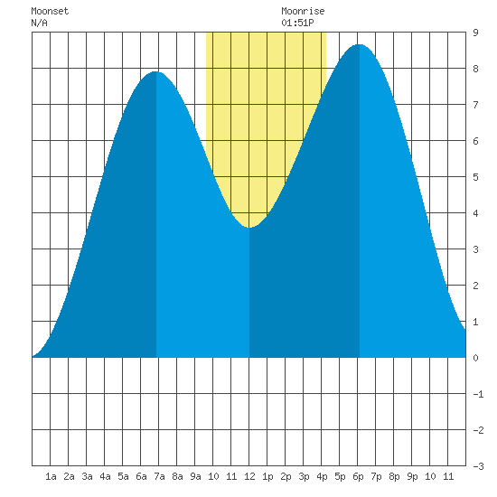 Marmot Island tide chart for Saturday, December 7, 2024