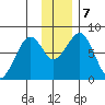 Marmot Island tide chart for Saturday, December 7, 2024