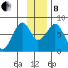 Marmot Island tide chart for Sunday, December 8, 2024