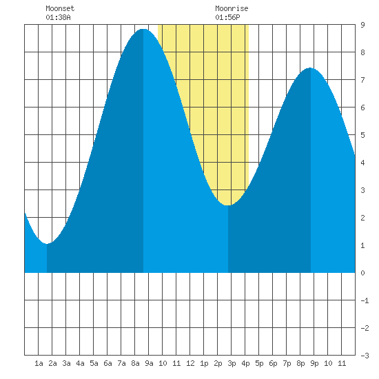 Marmot Island tide chart for Monday, December 9, 2024