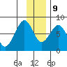 Marmot Island tide chart for Monday, December 9, 2024