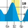 Marmot Island tide chart for Friday, January 10, 2025