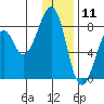 Marmot Island tide chart for Saturday, January 11, 2025