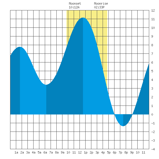 Marmot Island tide chart for Sunday, January 12, 2025