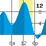 Marmot Island tide chart for Sunday, January 12, 2025