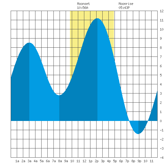 Marmot Island tide chart for Tuesday, January 14, 2025