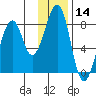 Marmot Island tide chart for Tuesday, January 14, 2025