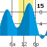 Marmot Island tide chart for Wednesday, January 15, 2025