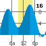 Marmot Island tide chart for Thursday, January 16, 2025