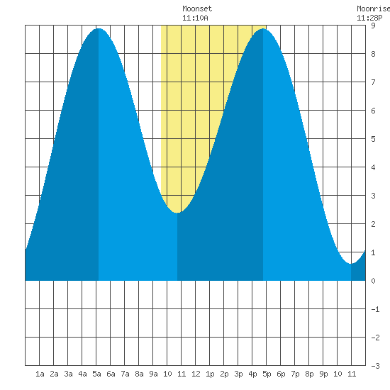 Marmot Island tide chart for Saturday, January 18, 2025