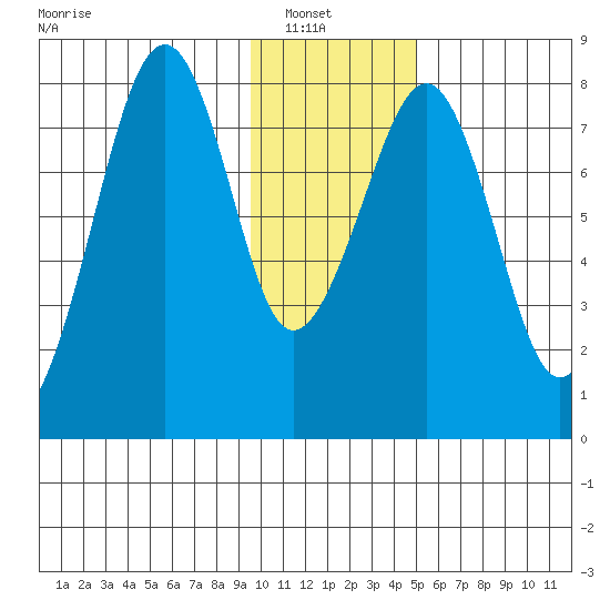 Marmot Island tide chart for Sunday, January 19, 2025