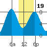Marmot Island tide chart for Sunday, January 19, 2025