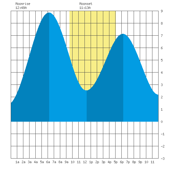 Marmot Island tide chart for Monday, January 20, 2025