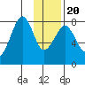 Marmot Island tide chart for Monday, January 20, 2025