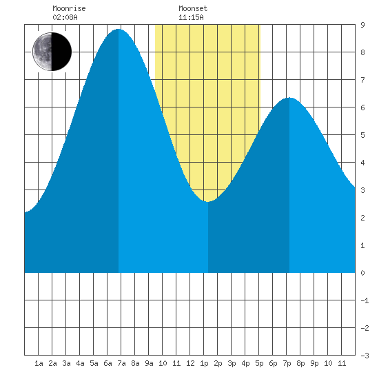 Marmot Island tide chart for Tuesday, January 21, 2025