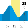 Marmot Island tide chart for Thursday, January 23, 2025