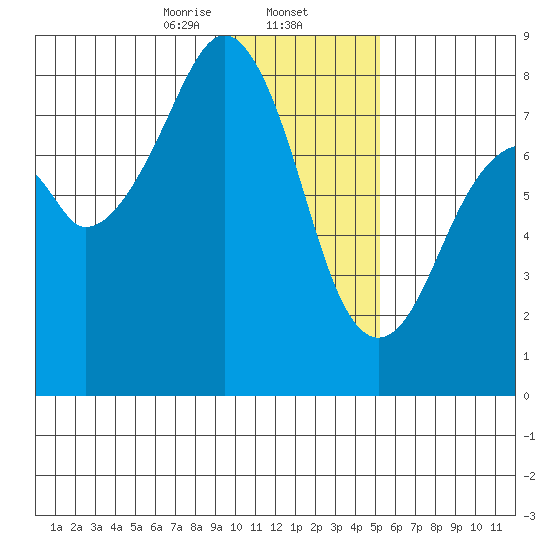 Marmot Island tide chart for Friday, January 24, 2025