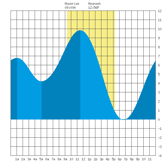 Marmot Island tide chart for Sunday, January 26, 2025
