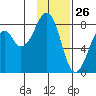 Marmot Island tide chart for Sunday, January 26, 2025