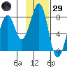 Marmot Island tide chart for Wednesday, January 29, 2025