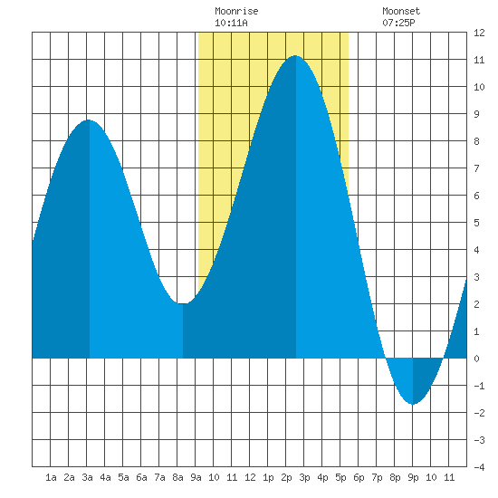 Marmot Island tide chart for Thursday, January 30, 2025