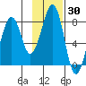 Marmot Island tide chart for Thursday, January 30, 2025