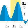 Marmot Island tide chart for Friday, January 31, 2025