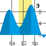 Marmot Island tide chart for Friday, January 3, 2025