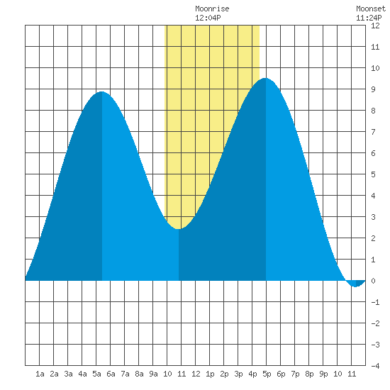 Marmot Island tide chart for Saturday, January 4, 2025