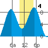 Marmot Island tide chart for Saturday, January 4, 2025