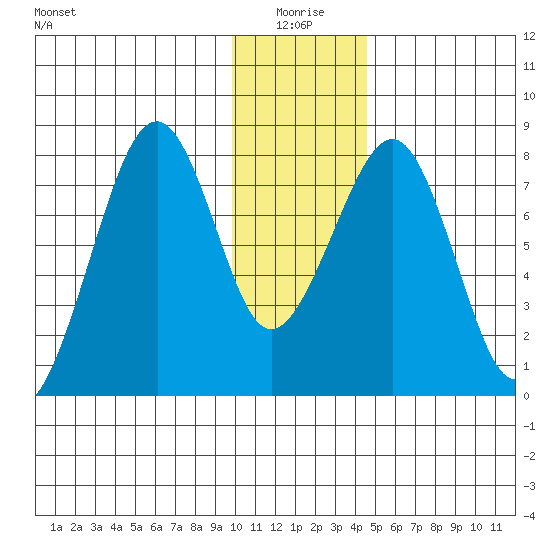 Marmot Island tide chart for Sunday, January 5, 2025