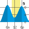 Marmot Island tide chart for Sunday, January 5, 2025