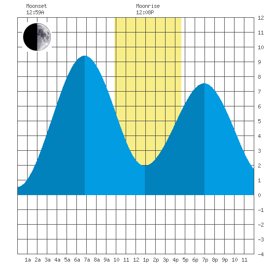 Marmot Island tide chart for Monday, January 6, 2025