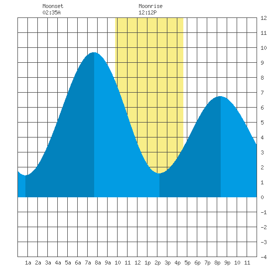 Marmot Island tide chart for Tuesday, January 7, 2025