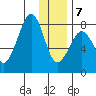 Marmot Island tide chart for Tuesday, January 7, 2025
